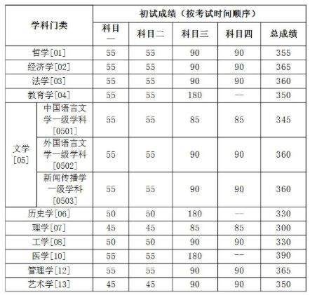 34所自主划线院校—中国人民大学2021硕士研究生考试进入复试初试成绩的基本要求