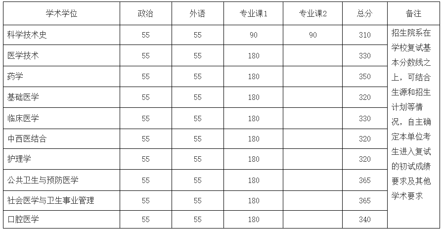 34所自主划线院校—北京大学医学部2021年硕士研究生招生复试基本分数线