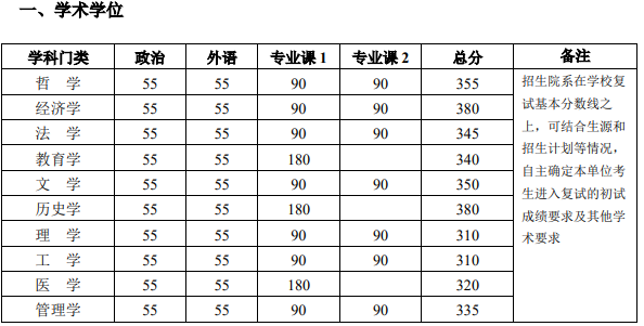 34所自主划线院校—北京大学2021年硕士研究生招生复试基本分数线