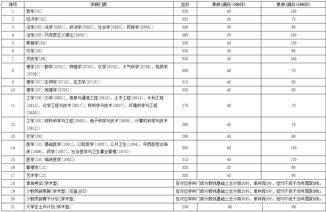 34所自主划线院校—兰州大学2021年硕士研究生招生复试分数线