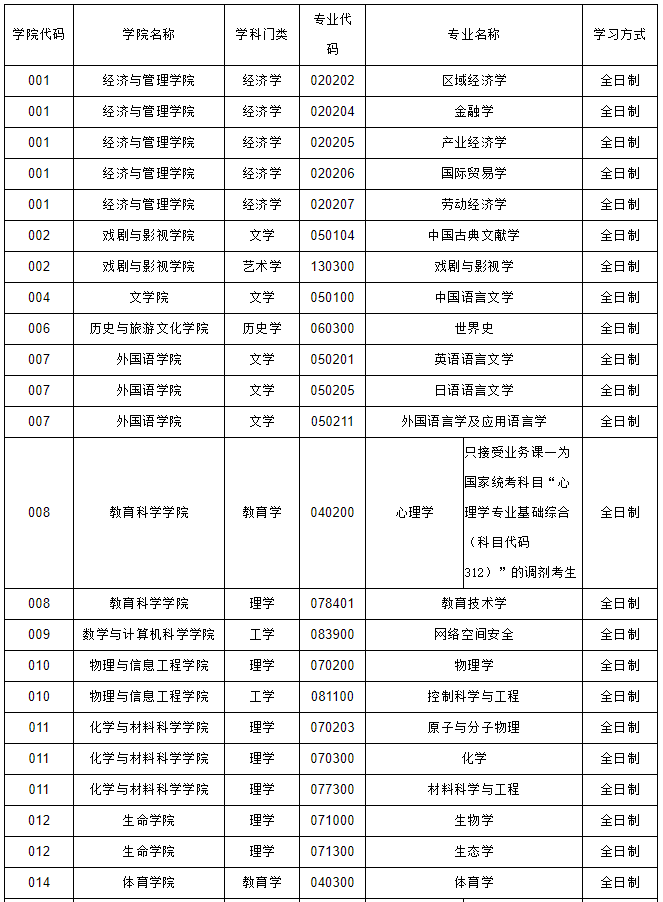 山西师范大学公布关于2021年硕士研究生招生考试调剂及复试相关事项的通知