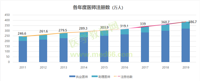 执业医师注册人数