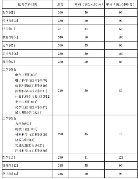 34所自主划线院校—湖南大学2021年硕士研究生招生进入复试的初试分数线