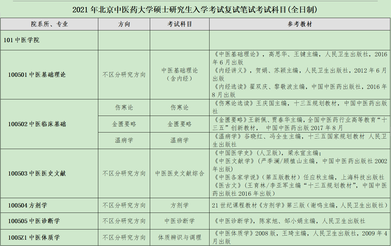 北京中医药大学发布2021年硕士研究生复试笔试考试科目(全日制)