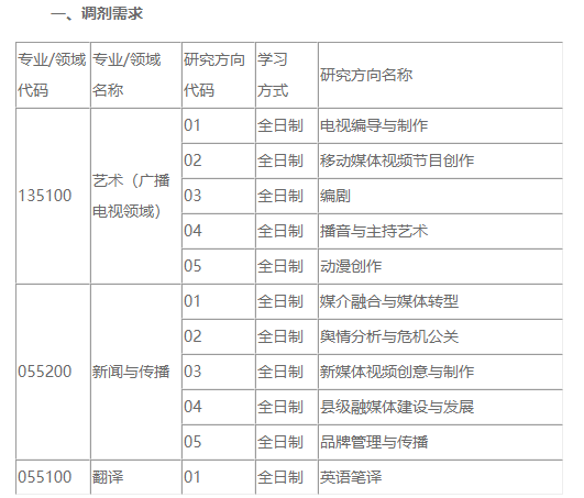 河北传媒学院发布2021年硕士研究生的调剂信息