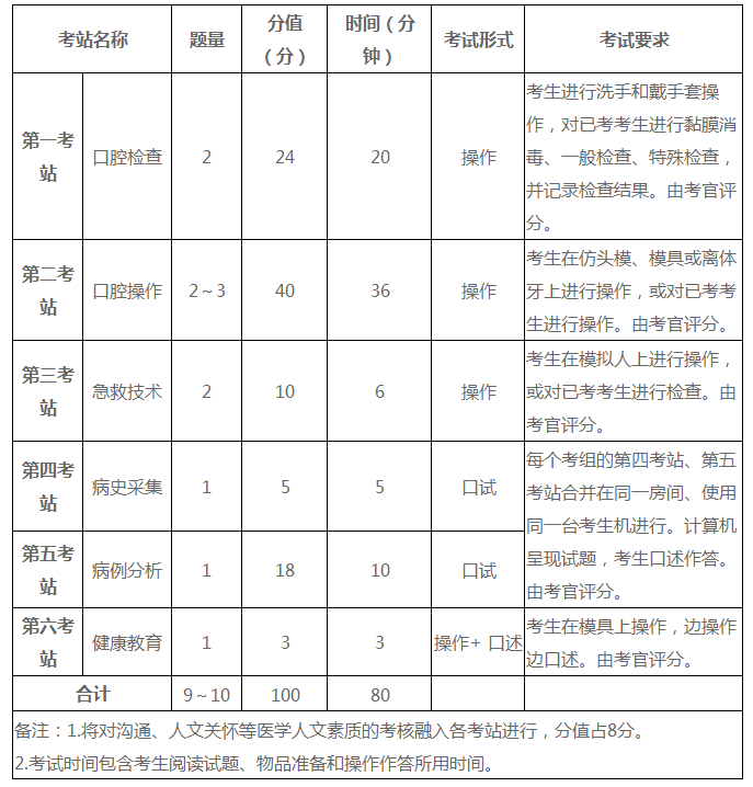 口腔技能考试时间安排是什么？