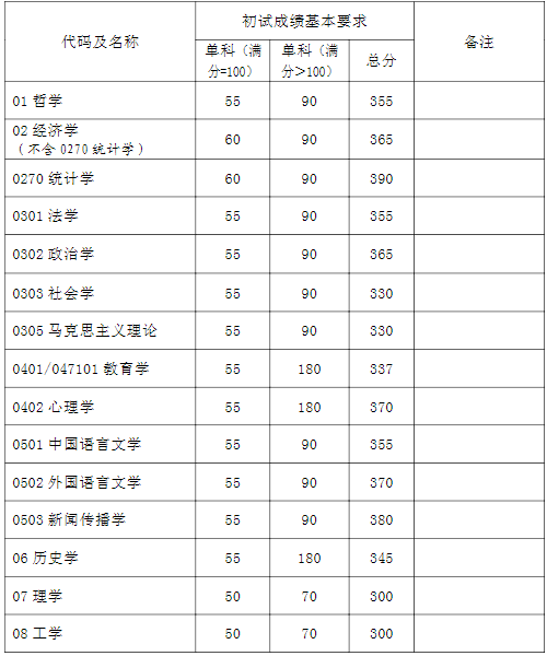 34所自主划线院校—复旦大学2021硕士研究生考试进入复试的初试的分数线