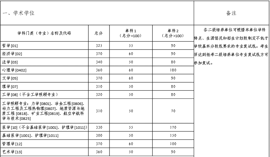 34所自主划线院校—中南大学2021硕士研究生招生考试进入复试的初试分数线