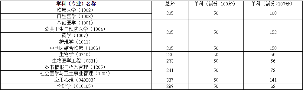 中国医科大学发布2021年硕士研究生招生考试复试分数线