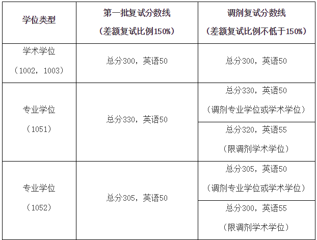 南京医科大学发布2021年硕士研究生复试的基本分数线