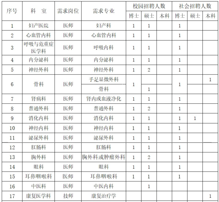 【西安】西电集团医院招聘临床相关科室高层次医疗人才78人