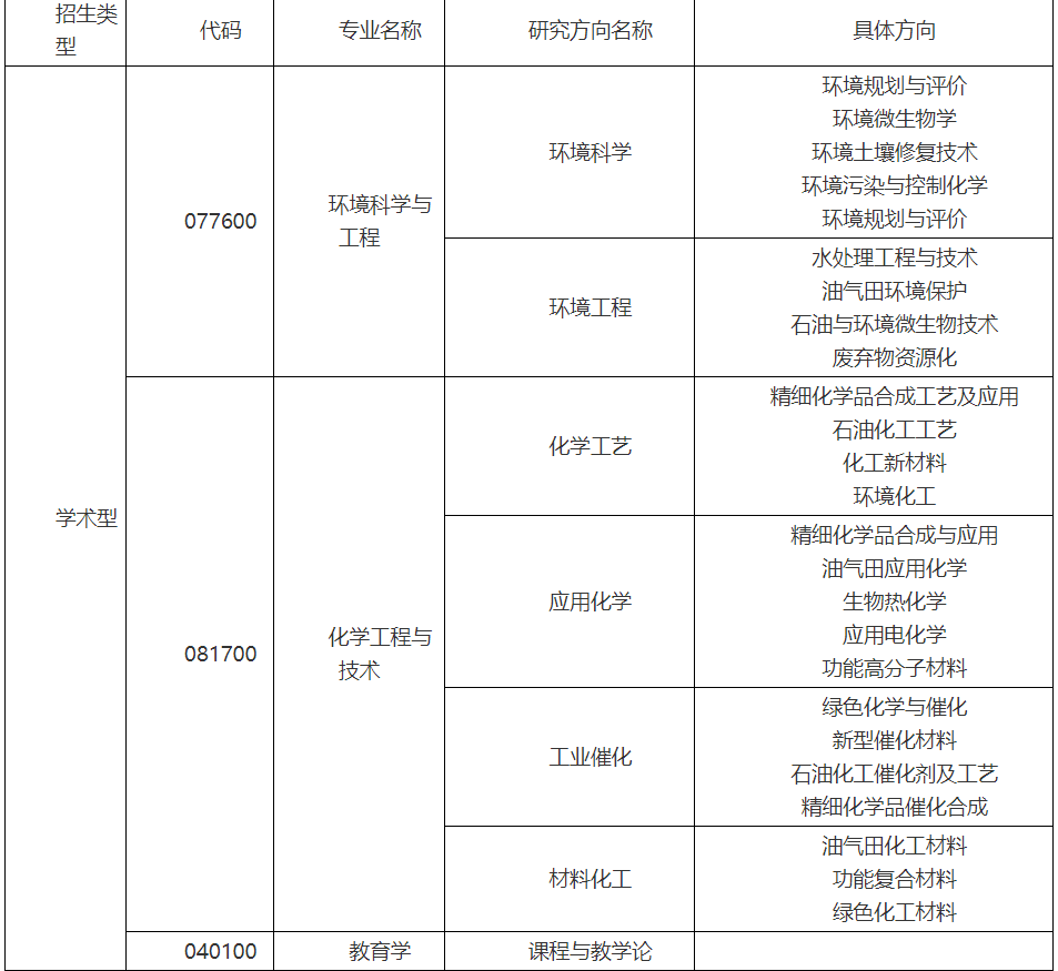 长江大学2021年硕士研究生化学与环境工程学院预调剂公告