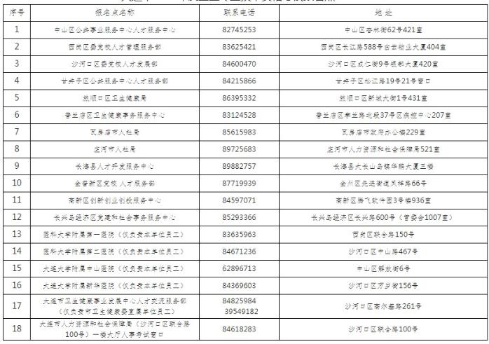 大连市2020年度卫生专业技术资格考试报名点