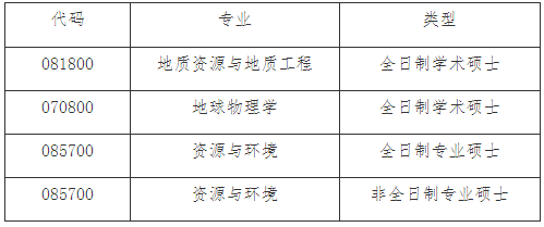 长江大学物理与石油资源学院2021年硕士研究生预调剂信息公告