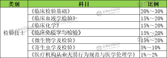 考生必看！2022年检验技士考试各科目分值比重总结！