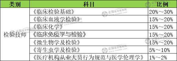 值得一看！2022年检验技师考试各科目分值占比汇总！