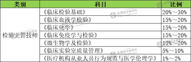 不可错过！2022年检验主管技师考试各科目分值比重划分！