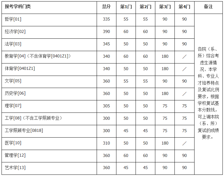 34所自主划线院校—南京大学2021年硕士研究生复试基本分数线 