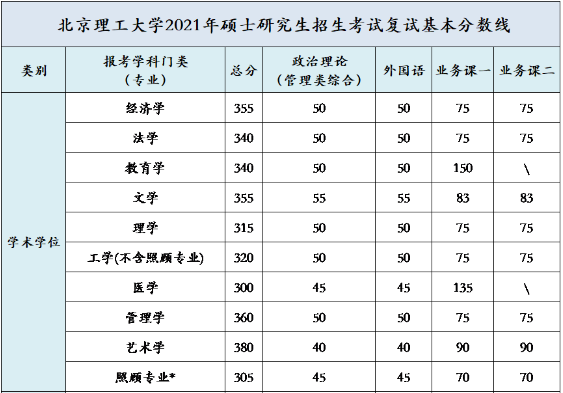 34所自主划线院校—北京理工大学2021硕士研究生招生考试复试分数线