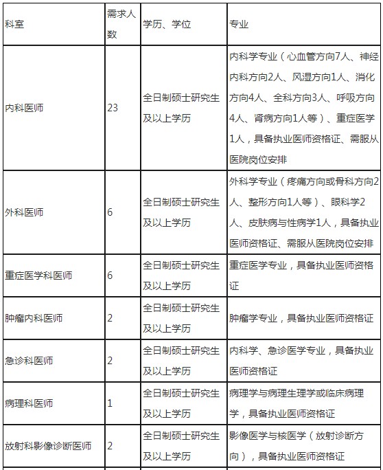 江西省宜春市人民医院招聘医学专业高层次人才53人