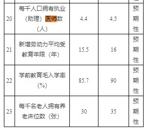 红桥区“十四五”规划主要指标对中医药发展提出哪些目标？