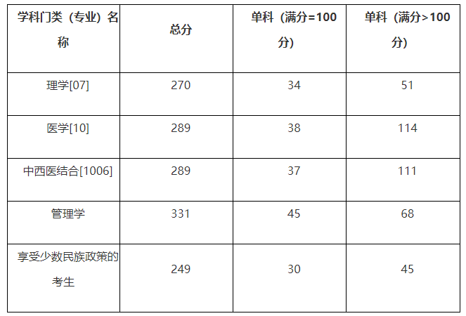 广西医科大学2021年硕士研究生招生考试进入复试的初试分数线