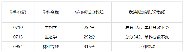 四川大学生命科学学院2021硕士研究生招生考试进入复试的初试分数线