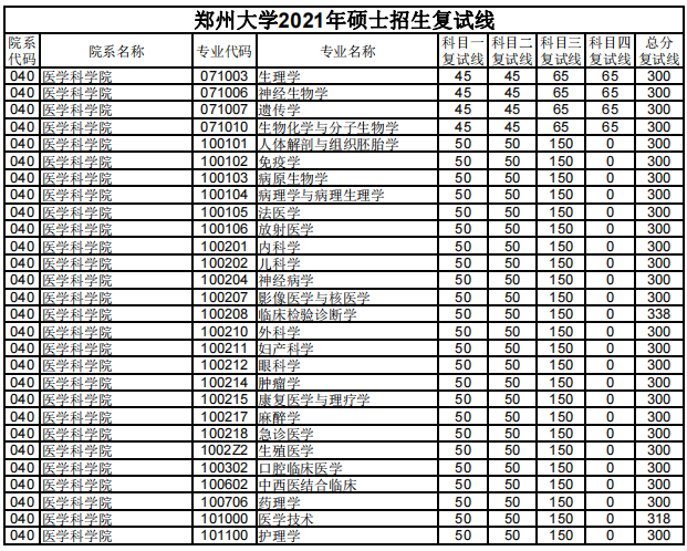 郑州大学2021年医学科学院硕士研究生进入复试分数基本要求