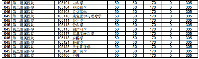 郑州大学第二附属医院2021年硕士研究生复试分数线