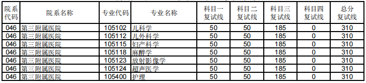 郑州大学第三附属医院2021年硕士研究生考试考生复试分数线