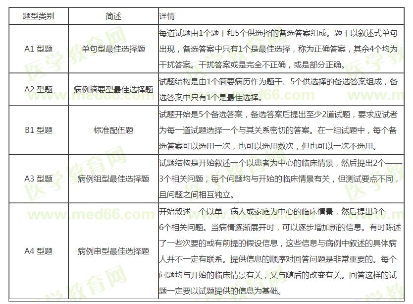 牙医医师资格证怎么考？都会出哪些题型？