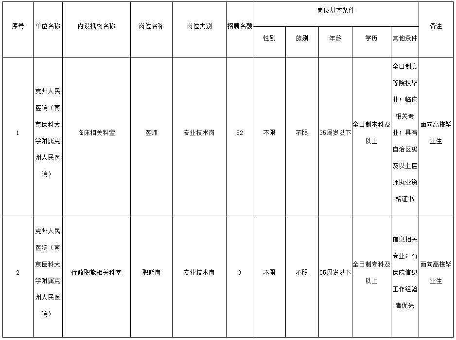 新疆克州人民医院招聘编外应往届大学毕业生55名