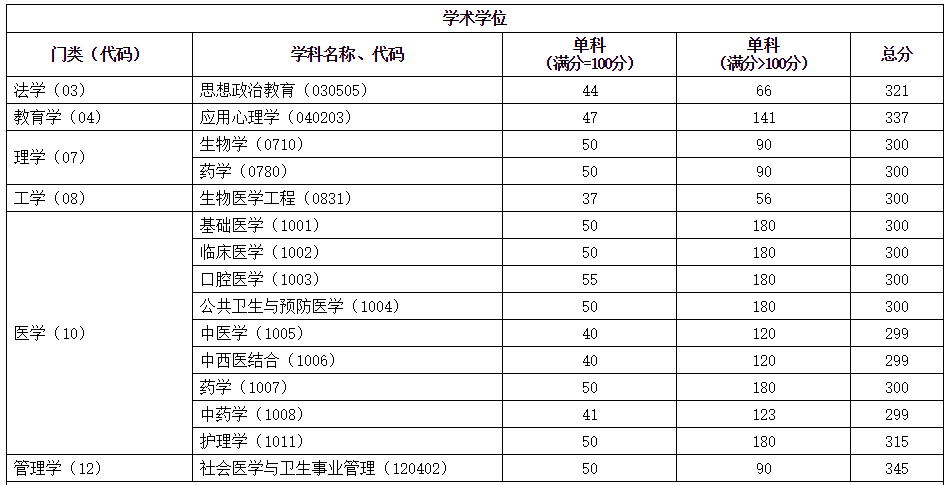 首都医科大学发布2021年硕士研究生招生进入复试的基本分数线