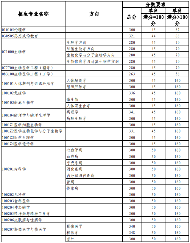 天津医科大学2021年全国硕士研究生招生考试考生进入复试的初试成绩基本要求