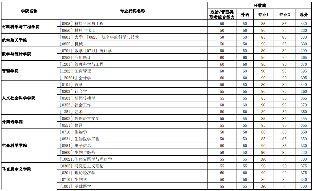 西安交通大学公布第一批2021年硕士研究生招生复试分数线