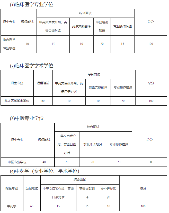 承德医学院关于2021年硕士研究生的招生复试方案