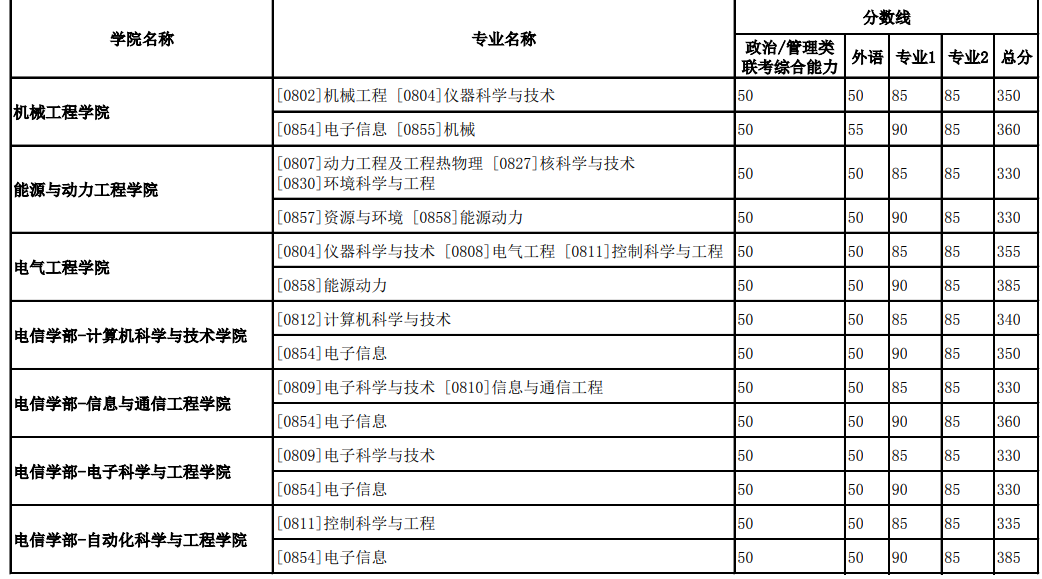 西安交通大学公布第二批2021年硕士研究生招生复试分数线