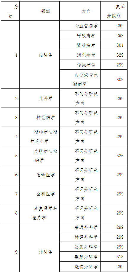 西安医学院2021年硕士研究生第一志愿复试分数线