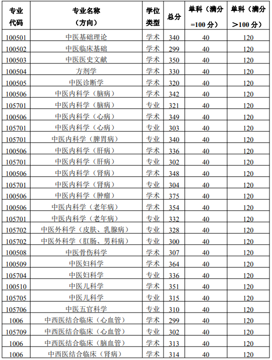 陕西中医药大学2021年硕士研究生进入复试的基本要求