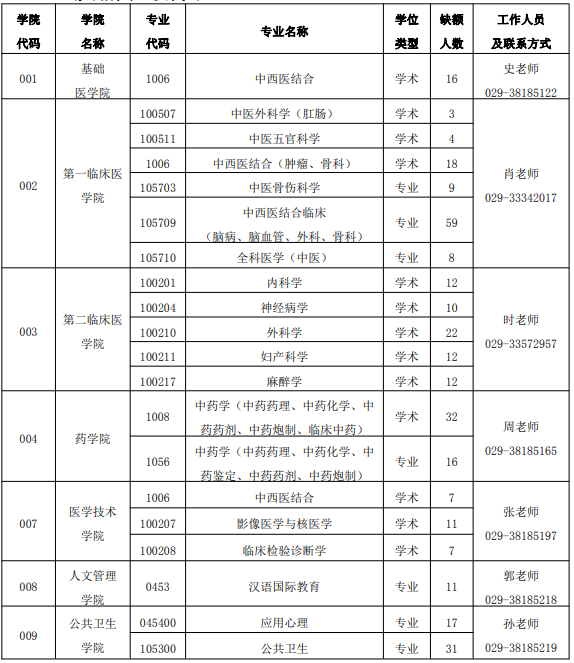 陕西中医药大学2021年硕士研究生调剂时间与工作方案