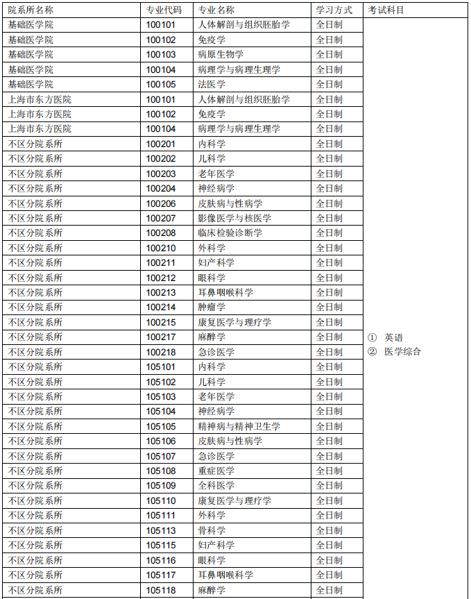 锦州医科大学2021年硕士研究生复试笔试科目