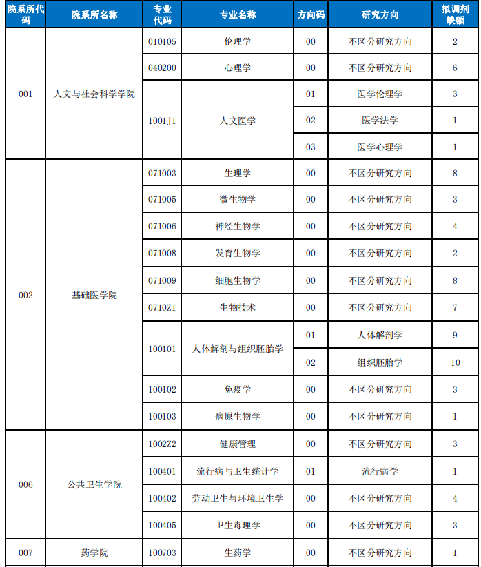 大连医科大学2021年硕士研究生招生拟接收第一批调剂专业