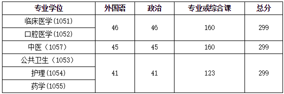 大连医科大学2021年硕士研究生招生考试复试工作方案