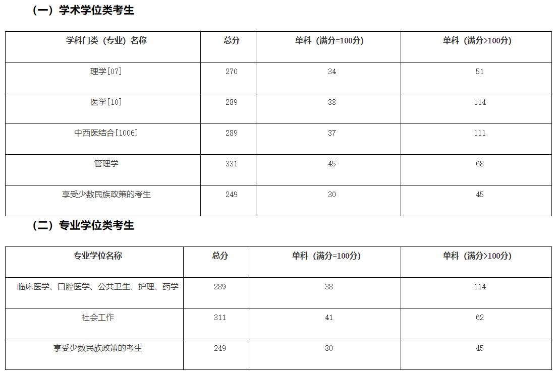 广西医科大学2021年硕士研究生复试录取工作方案