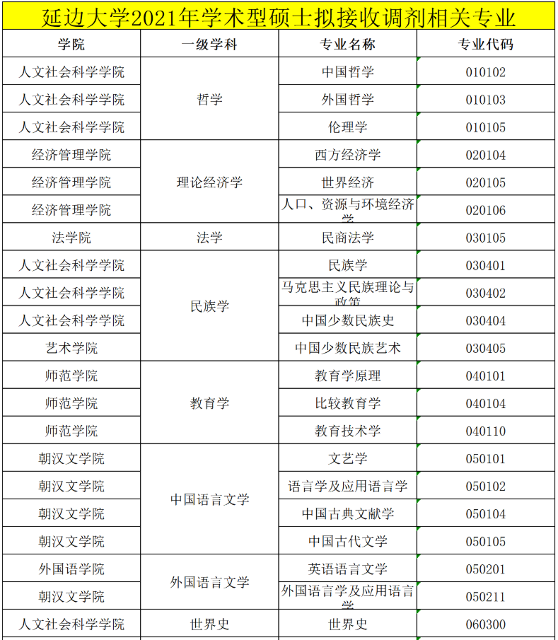 延边大学2021年研究生调剂专业与调剂要求