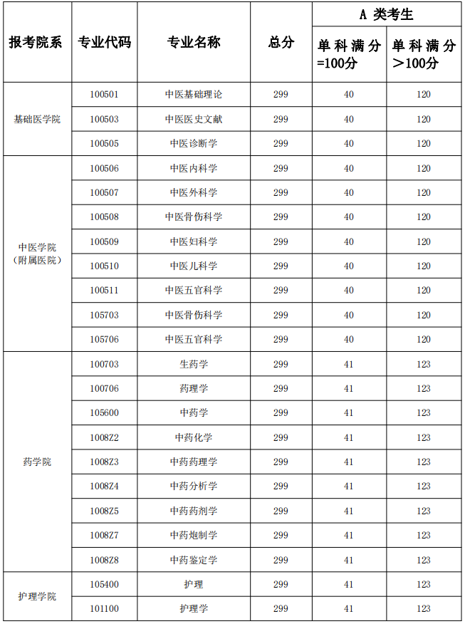 长春中医药大学2021年调剂缺额专业与分数线要求