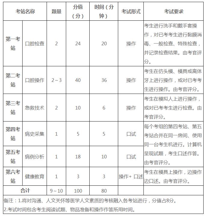 2022年口腔医师助理考试技能和综合考试怎么复习？