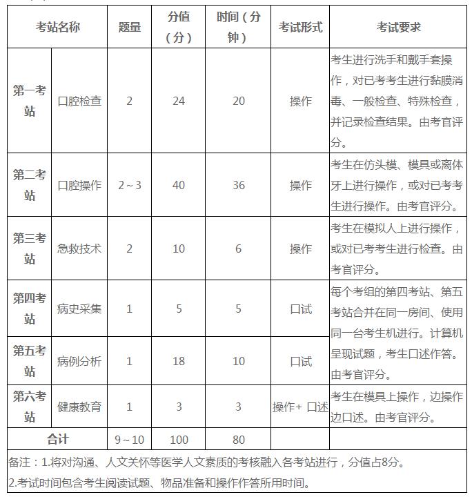 河南省2021年口腔执业医师实践技能什么时候考？