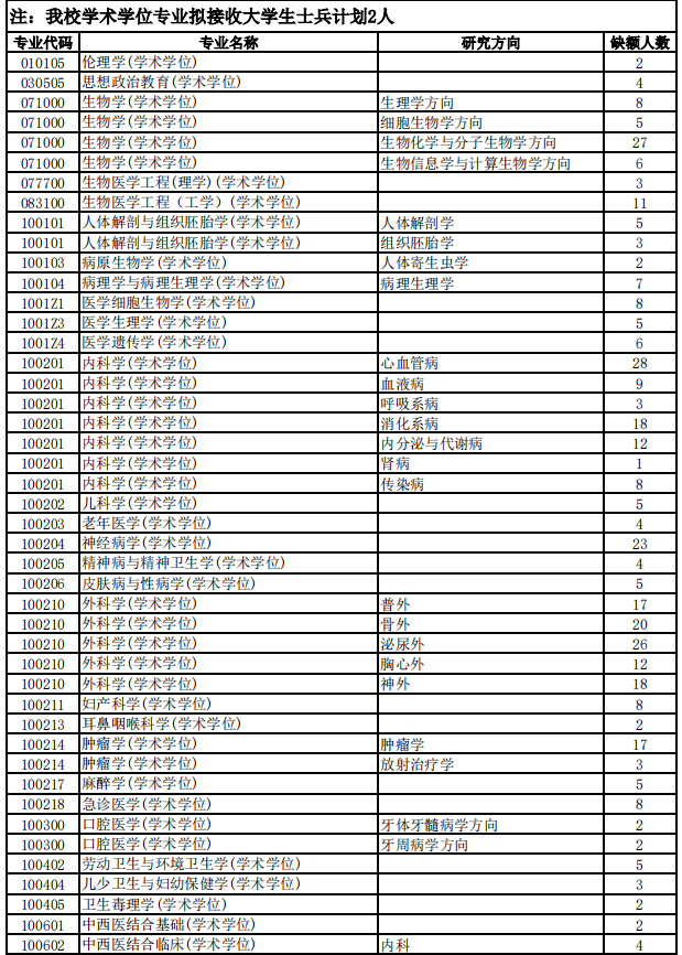 天津医科大学公布2021年硕士研究生招生各调剂专业缺额信息