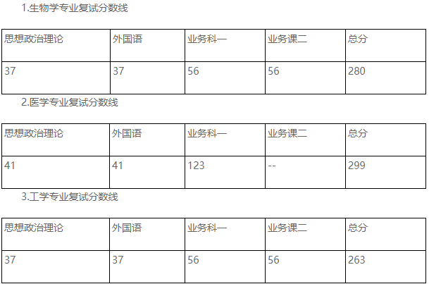 牡丹江医学院2021年硕士研究生考试进入复试的分数线